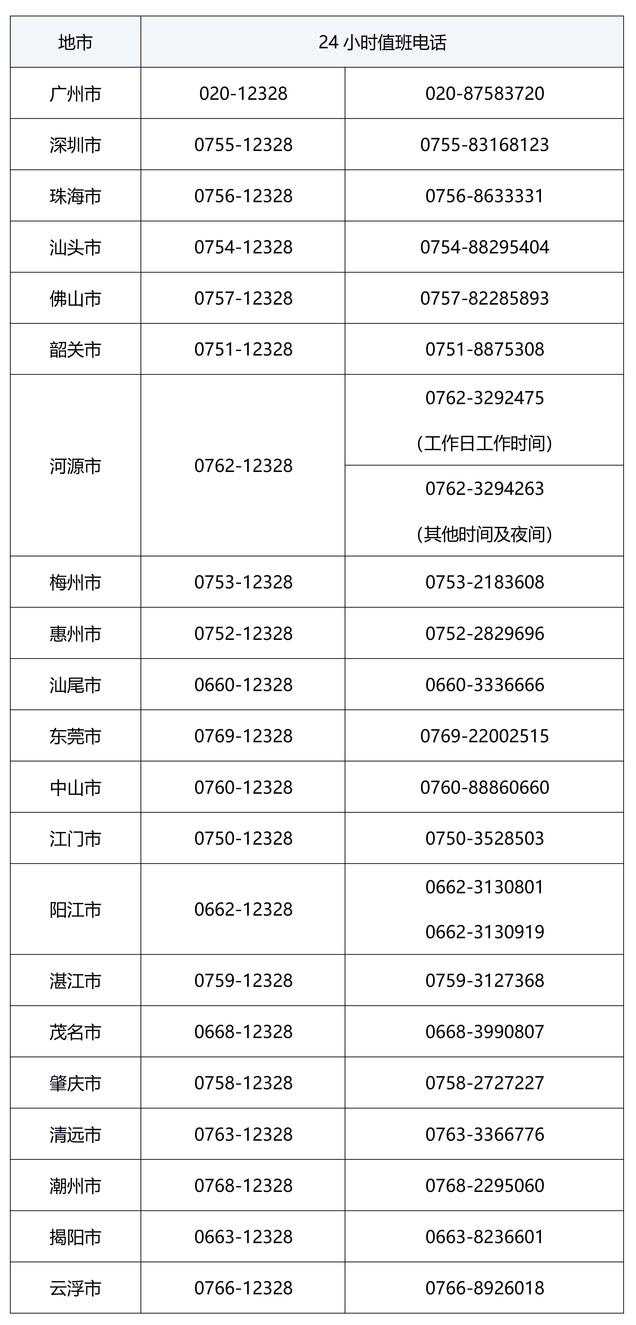 廣東省物流保通保暢工作領(lǐng)導(dǎo)小組辦公室關(guān)于交通物流保暢服務(wù)聯(lián)系方式的公告-2.jpg